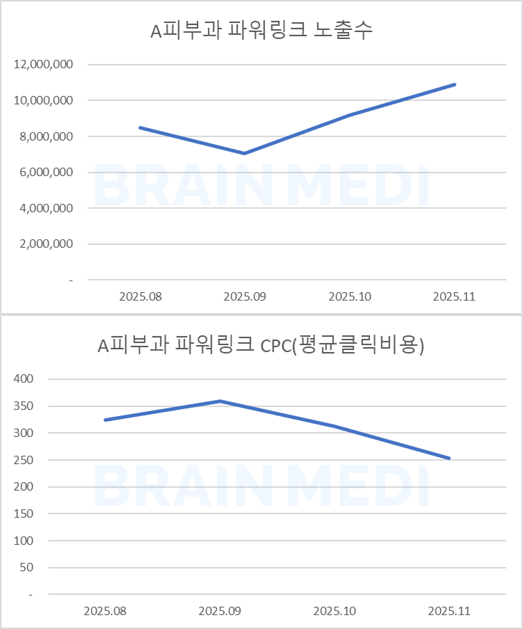 피부과 마케팅 추천, 피부과 개원