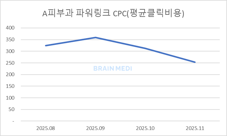 피부과마케팅 전략 이미지5