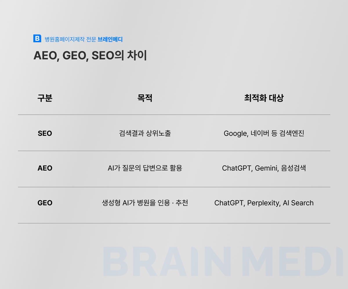AEO GEO SEO의 차이